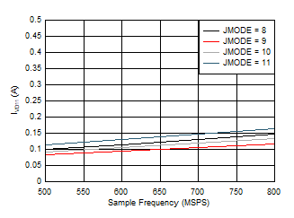 ADC09QJ800 ADC09DJ800 ADC09SJ800 Single Channel, IVD11 vs FS for JMODES 8 - 11 ADC09QJ800 ADC09DJ800 ADC09SJ800 Single Channel, IVD11 vs FS for JMODES 8 - 11