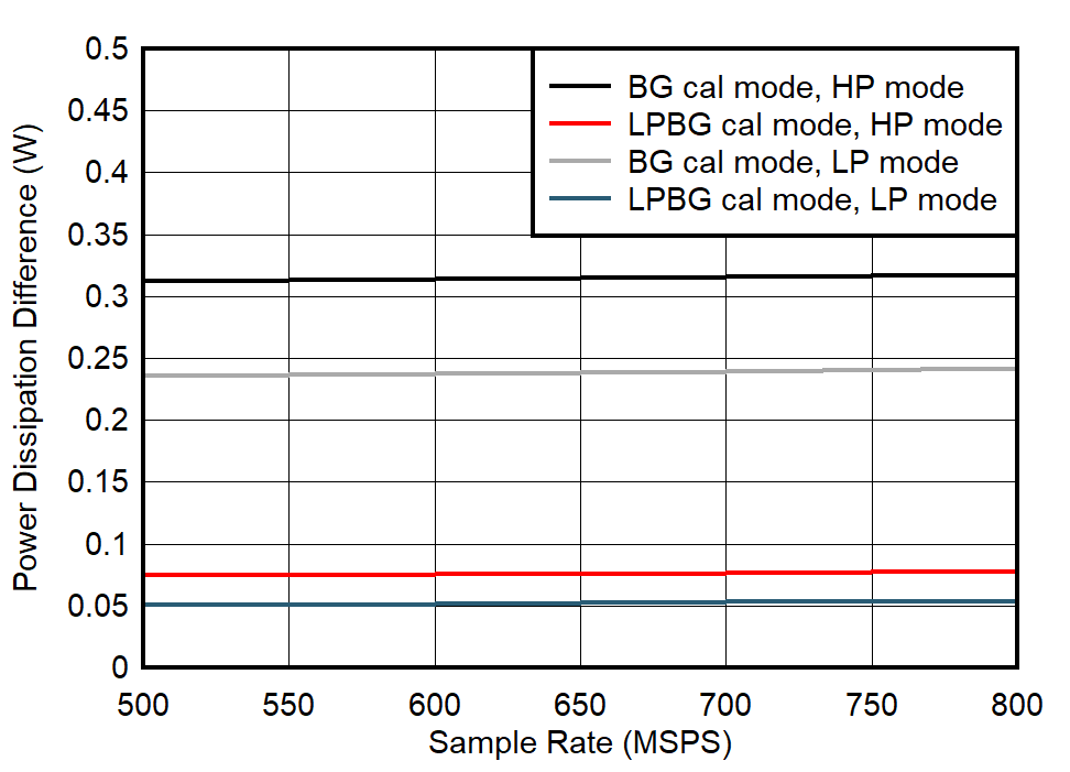 ADC09QJ800 ADC09DJ800 ADC09SJ800 Dual
Channel, Power Dissipation Change with Calibration Mode ADC09QJ800 ADC09DJ800 ADC09SJ800 Dual
Channel, Power Dissipation Change with Calibration Mode