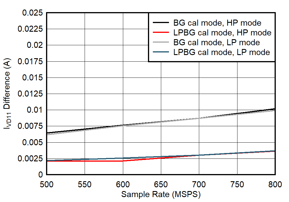 ADC09QJ800 ADC09DJ800 ADC09SJ800 Single Channel, IVD11 Change with Calibration Mode ADC09QJ800 ADC09DJ800 ADC09SJ800 Single Channel, IVD11 Change with Calibration Mode