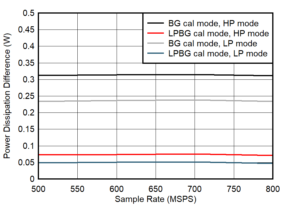 ADC09QJ800 ADC09DJ800 ADC09SJ800 Single Channel, Power Dissipation Change with Calibration Mode ADC09QJ800 ADC09DJ800 ADC09SJ800 Single Channel, Power Dissipation Change with Calibration Mode