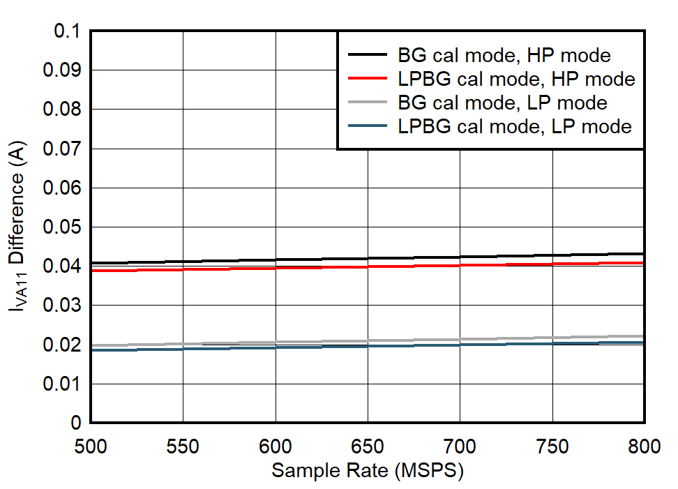 ADC09QJ800 ADC09DJ800 ADC09SJ800 Dual
Channel, IVA11 Change with Calibration Mode ADC09QJ800 ADC09DJ800 ADC09SJ800 Dual
Channel, IVA11 Change with Calibration Mode