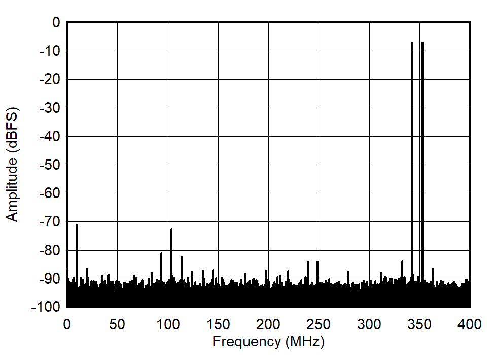 ADC09QJ800 ADC09DJ800 ADC09SJ800 Dual Tone FFT at 348 MHz
(LP Mode) ADC09QJ800 ADC09DJ800 ADC09SJ800 Dual Tone FFT at 348 MHz
(LP Mode)