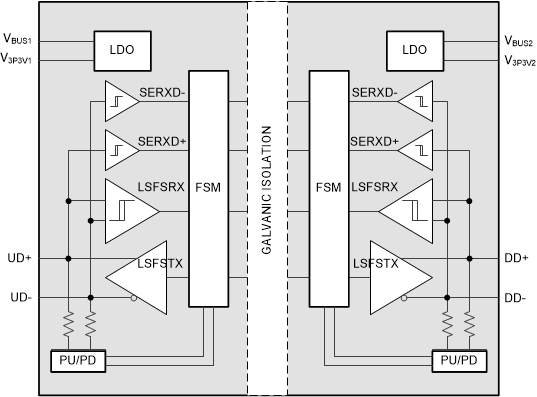 ISOUSB111 ISOUSB111 簡化功能方框圖