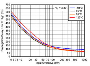 TLV4H290-SEP TLV4H390-SEP 傳播延遲，從低電平到高電平，3.3V
