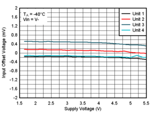 TLV4H290-SEP TLV4H390-SEP 25°C 時失調電壓與電源電壓間的關系，VIN=V-