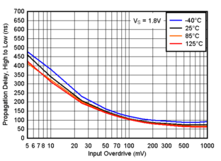 TLV4H290-SEP TLV4H390-SEP 傳播延遲，從高電平到低電平，1.8V