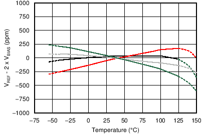 VREF – 2 × VBIAS 跟蹤與溫度間的關系 GUID-0902CADA-3D9C-4B53-B795-C65FD19A3B5B-low.png