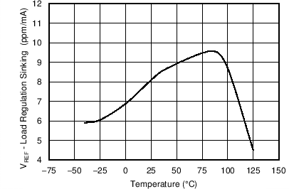 負載調整率(灌電流)與溫度間的關系 (VREF) GUID-0FA4EA82-0732-4251-BD0D-9EBDA899CB2F-low.png
