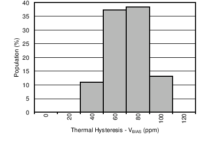 熱遲滯分布 (VBIAS) GUID-1AF10B89-8BCE-40E5-9D95-C621DF8FC9EE-low.png