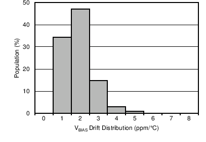溫漂分布 (VBIAS) GUID-627367D2-EBF4-40AD-AC06-20006E2414B4-low.png