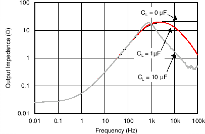 輸出阻抗與頻率間的關系 (VREF) GUID-6C249BE6-A092-4CEA-BE90-1163AAEB4D00-low.png