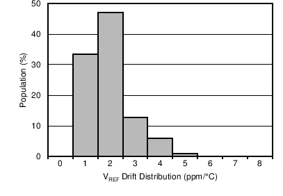溫漂分布 (VREF) GUID-96AEA8BD-45EA-4E27-A606-1C92129BB5F2-low.png