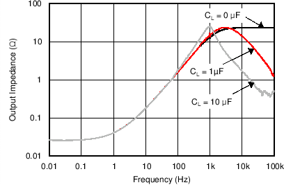 輸出阻抗與頻率間的關系 (VBIAS) GUID-D7B0B206-6D10-40D6-826A-274C94F187A9-low.png