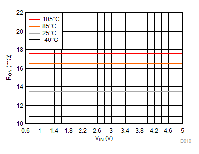 RON vs VIN, VBIAS = 5 V GUID-7CBF492D-1E11-4869-AF61-662C192DC9D4-low.gif