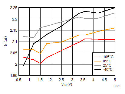 tF vs
VIN, VBIAS = 5 V GUID-E54129CB-1668-4F4B-84C1-CA54FBC65744-low.gif