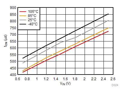 tON vs
VIN, VBIAS = 2.5 V GUID-E6BFB8E9-A680-4CBA-A705-CF88204B3543-low.gif