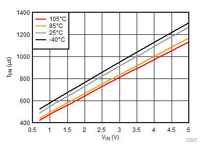 tON vs
VIN, VBIAS = 5 V GUID-EB6E0FB5-2B26-4366-8E75-C9C15F939263-low.gif