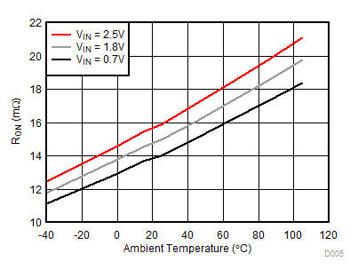 RON vs Temperature, VBIAS = 2.5 V GUID-F08540E0-6E12-4629-AD3F-4744629F3EFA-low.gif