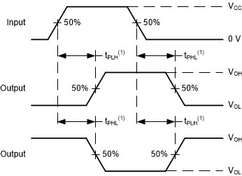Voltage Waveforms
Propagation Delays GUID-0C974BC2-D67A-48AD-9F4F-4F68FB5355CD-low.gif