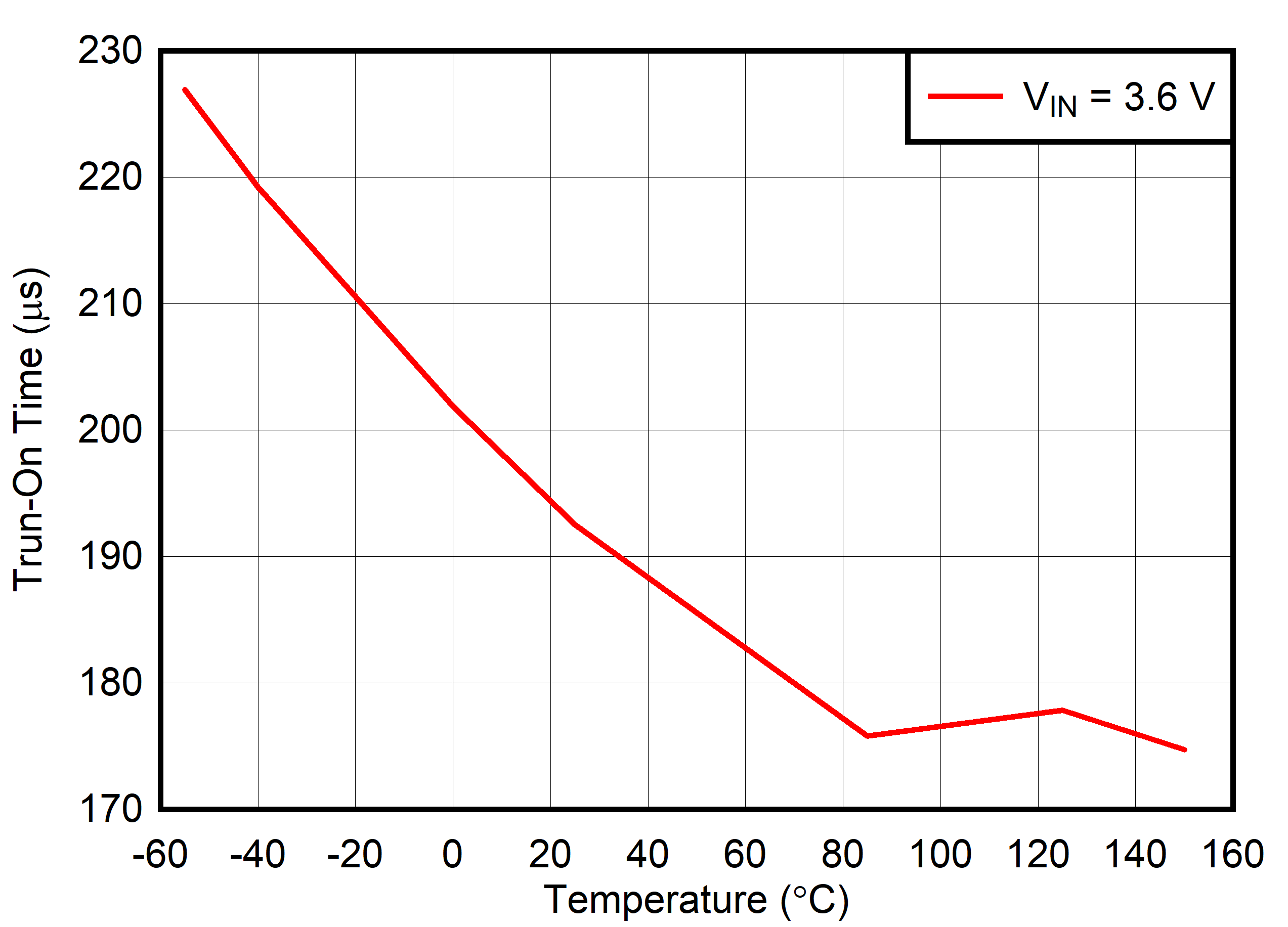 Start-Up Turn-On Time vs Temperature GUID-20211122-SS0I-DRHZ-GL1K-8D432JWCH88G-low.png