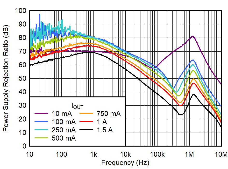 TPS748A-Q1 在 VOUT = 0.8V 時,IN PSRR 與頻率和 IOUT 間的關(guān)系 TPS748A-Q1 在 VOUT = 0.8V 時,IN PSRR 與頻率和 IOUT 間的關(guān)系
