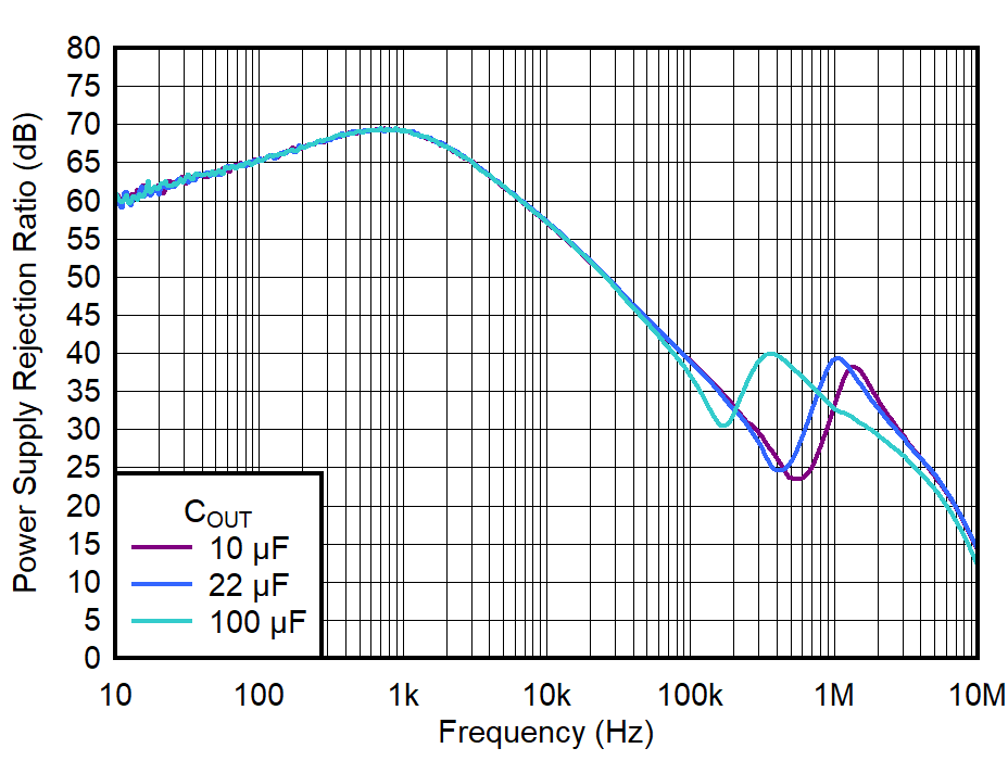 TPS748A-Q1 IN PSRR 與頻率和 COUT 間的關(guān)系 TPS748A-Q1 IN PSRR 與頻率和 COUT 間的關(guān)系