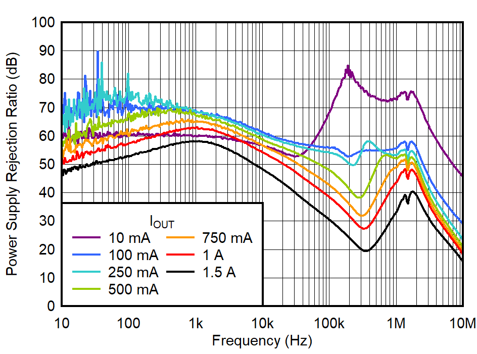TPS748A-Q1 在 VOUT = 3.3V 時,IN PSRR 與頻率和 IOUT 間的關(guān)系 TPS748A-Q1 在 VOUT = 3.3V 時,IN PSRR 與頻率和 IOUT 間的關(guān)系