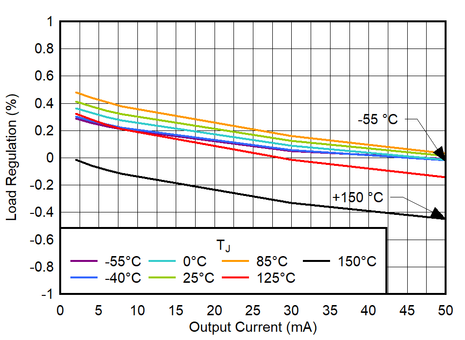 TPS748A-Q1 負(fù)載調(diào)節(jié)與 0mA 至 50mA 輸出電流間的關(guān)系 TPS748A-Q1 負(fù)載調(diào)節(jié)與 0mA 至 50mA 輸出電流間的關(guān)系
