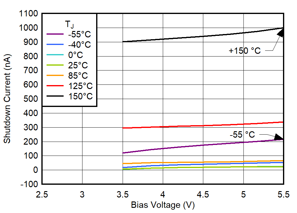 TPS748A-Q1 關(guān)斷電流(GND 引腳)與偏置電壓間的關(guān)系 TPS748A-Q1 關(guān)斷電流(GND 引腳)與偏置電壓間的關(guān)系