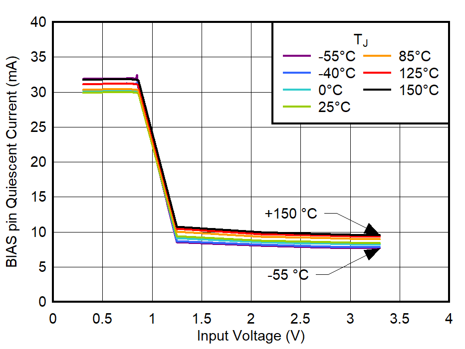 TPS748A-Q1 BIAS 引腳靜態(tài)電流與輸入電壓之間的關(guān)系 TPS748A-Q1 BIAS 引腳靜態(tài)電流與輸入電壓之間的關(guān)系