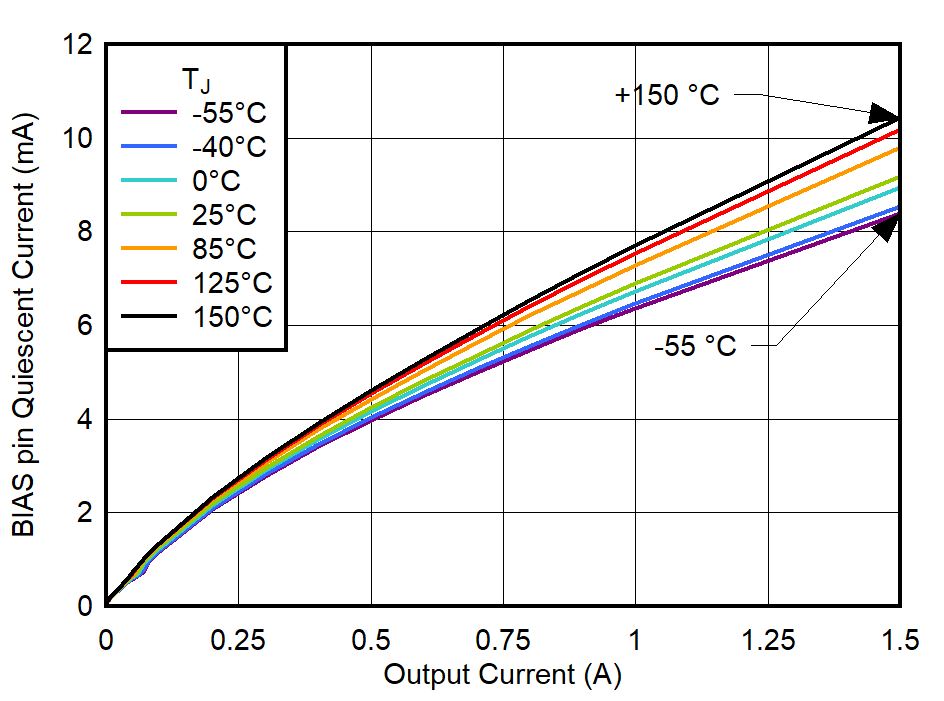TPS748A-Q1 BIAS 引腳靜態(tài)電流與輸出電流間的關(guān)系 TPS748A-Q1 BIAS 引腳靜態(tài)電流與輸出電流間的關(guān)系