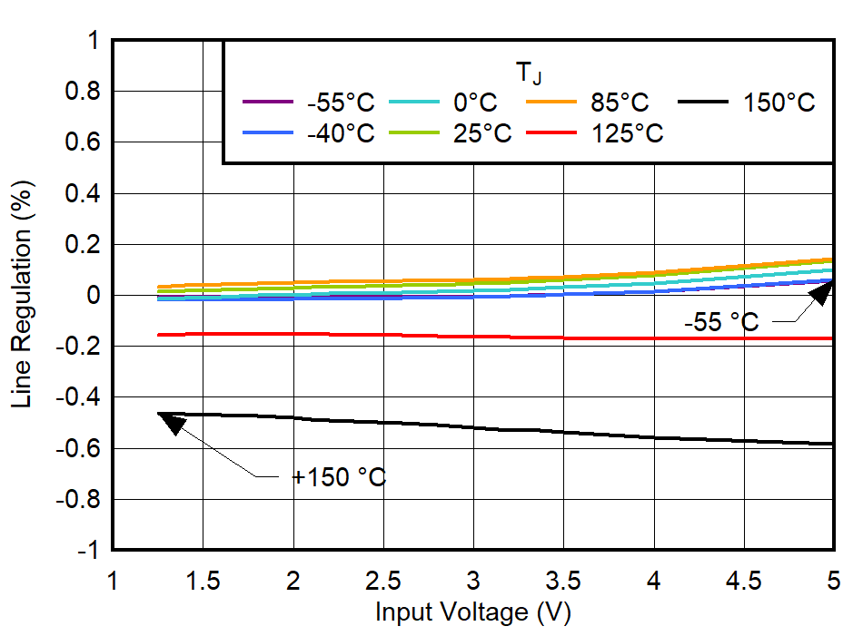 TPS748A-Q1 線性調(diào)整率與輸入電壓間的關(guān)系 TPS748A-Q1 線性調(diào)整率與輸入電壓間的關(guān)系