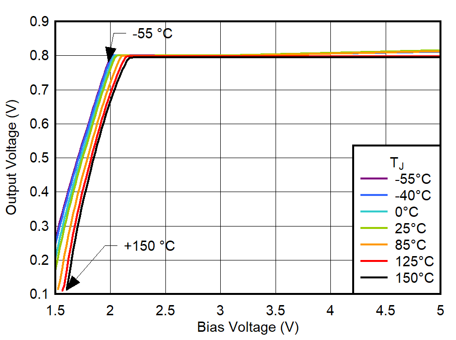 TPS748A-Q1 輸出電壓與偏置電壓間的關(guān)系 TPS748A-Q1 輸出電壓與偏置電壓間的關(guān)系