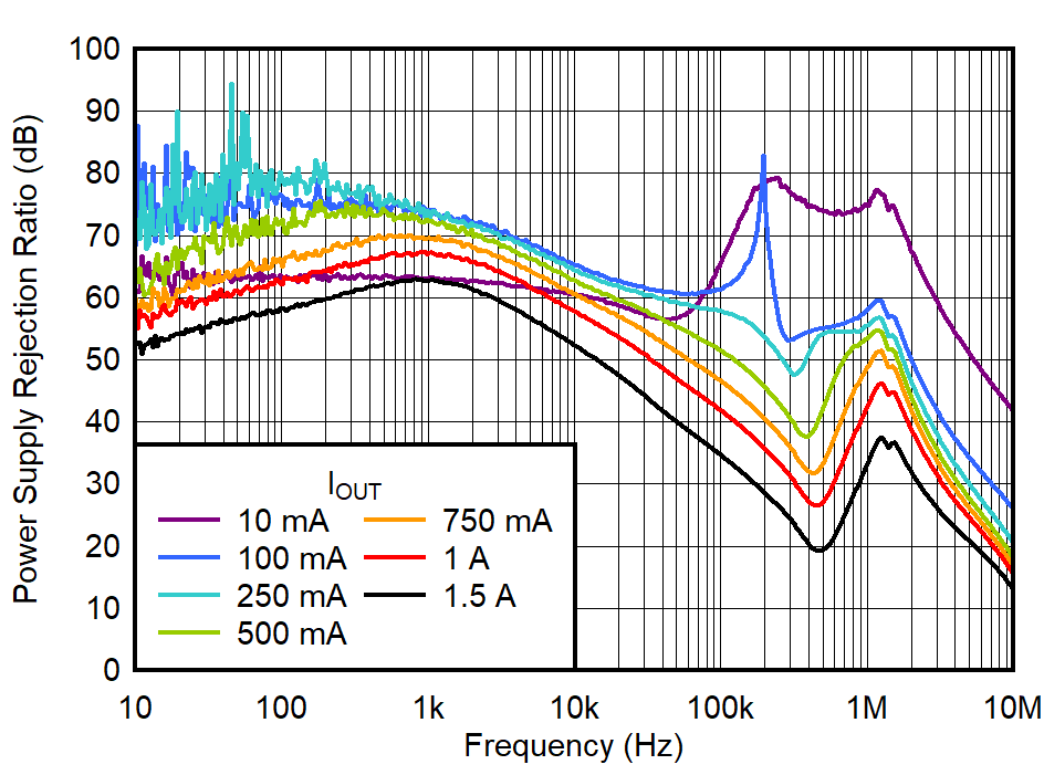TPS748A-Q1 在 VOUT = 1.8V 時，PSRR 與頻率間的關系