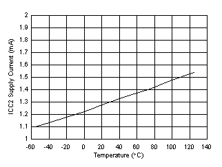 UCC5350-Q1 ICC2 Supply Current vs Temperature GUID-A0572E2D-33D6-488D-8A6C-58B411C6C91A-low.gif