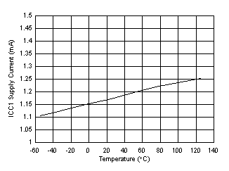 UCC5350-Q1 ICC1 Supply Current vs Temperature GUID-C0B2338D-63C2-4772-AAAC-2D6C8031CD34-low.gif