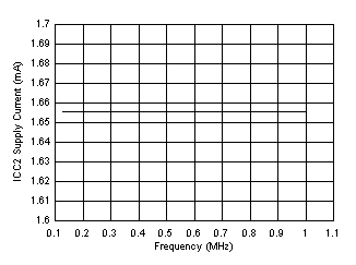 UCC5350-Q1 ICC2 Supply Current vs Input Frequency GUID-D08BA4CF-E18F-49A3-A021-7903F1243C05-low.gif