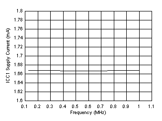 UCC5350-Q1 ICC1 Supply Current vs Input Frequency GUID-DB837039-B670-4D47-9C57-BE3AF4ADA309-low.gif