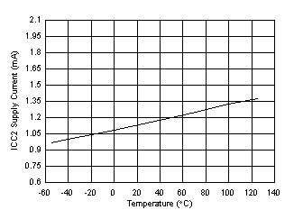 UCC5350-Q1 ICC2 Supply Current vs Temperature GUID-F4B72723-9675-4D9B-A7DA-9C42B6E58A2D-low.gif