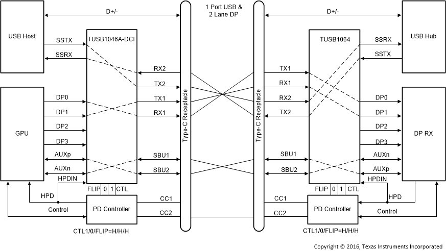 TUSB1064-Q1 USB3.1 + 2 通道 DP — 翻轉(zhuǎn)（CTL1 = H，CTL0 = H，F(xiàn)LIP = H）