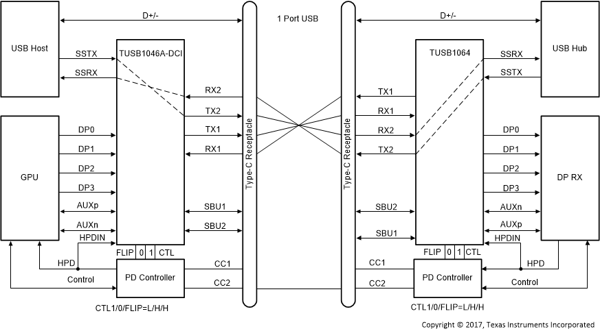 TUSB1064-Q1 僅 USB3.1 — 帶翻轉(zhuǎn)（CTL1 = L，CTL0 = H，F(xiàn)LIP = H）