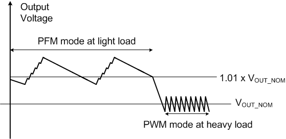 LP5813 PWM 模式和 PFM 模式下的輸出電壓