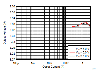TPS62441 TPS62442 Output Voltage Versus Output Current GUID-31CDC8F4-3E3E-4CE3-B0CE-8DA7982363E5-low.gif