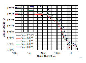 TPS62441 TPS62442 Output Voltage Versus Output Current GUID-481D8DF1-8CF9-4242-9B6C-F828A9E33481-low.gif