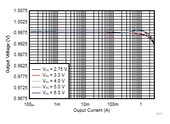 TPS62441 TPS62442 Output Voltage Versus Output Current GUID-77560C01-929E-4D0F-A069-429127D1106E-low.gif