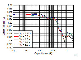 TPS62441-Q1 TPS62442-Q1 輸出電壓與輸出電流間的關(guān)系 TPS62441-Q1 TPS62442-Q1 輸出電壓與輸出電流間的關(guān)系