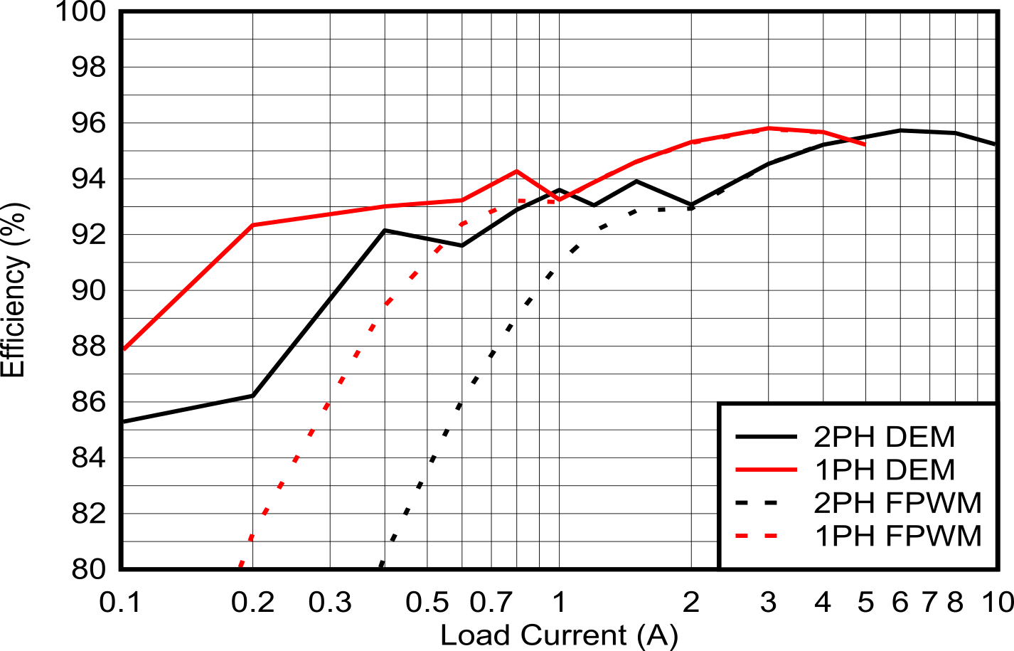 LM5125-Q1 效率與輸出電流間的關系，Vin = 14.4V，Vout = 45V