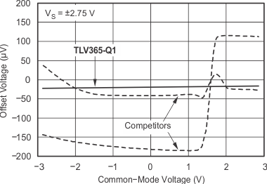 TLV365 TLV2365 TLVx365 在整個共模范圍內(nèi)的線性失調(diào)電壓