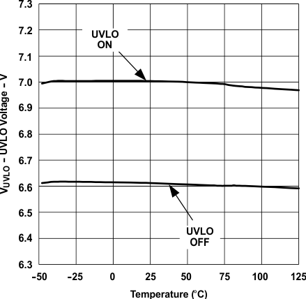 UCC28C50 UCC28C51 UCC28C52 UCC28C53 UCC28C54 UCC28C55 UCC28C56H UCC28C56L UCC28C57H UCC28C57L UCC28C58 UCC28C59 UCC38C50 UCC38C51 UCC38C52 UCC38C53 UCC38C54 UCC38C55 欠壓鎖定與溫度間的關(guān)系 GUID-4314F1CB-FDC7-4C58-AC0F-EB95ABEF45CE-low.gif