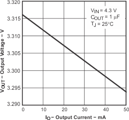 Output Voltage
vs Output Current for Legacy Chip GUID-07E5819B-CB89-4989-8B4D-69EF667A87F9-low.gif